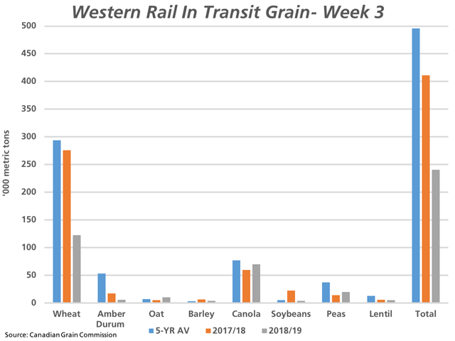 The Canadian Grain Commission&#039;s western rail in transit stocks for most grains, as well as the total for all grains (grey bars) for week 3 is below the volume reported in the same week in 2017/18 (brown bars) as well as the five-year average (blue bars). (DTN graphic by Cliff Jamieson)